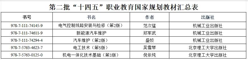 喜報(bào)：學(xué)校多個(gè)項(xiàng)目榮獲部級(jí)榮譽(yù)