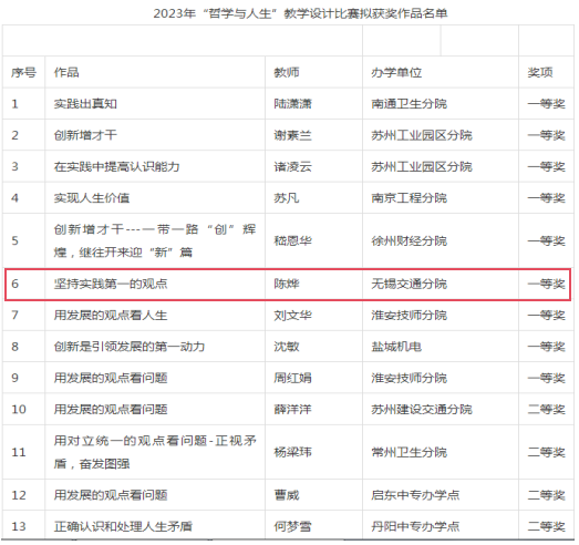 喜報！基礎(chǔ)教學(xué)部陳燁老師在聯(lián)院“哲學(xué)與人生”教學(xué)設(shè)計比賽中獲一等獎