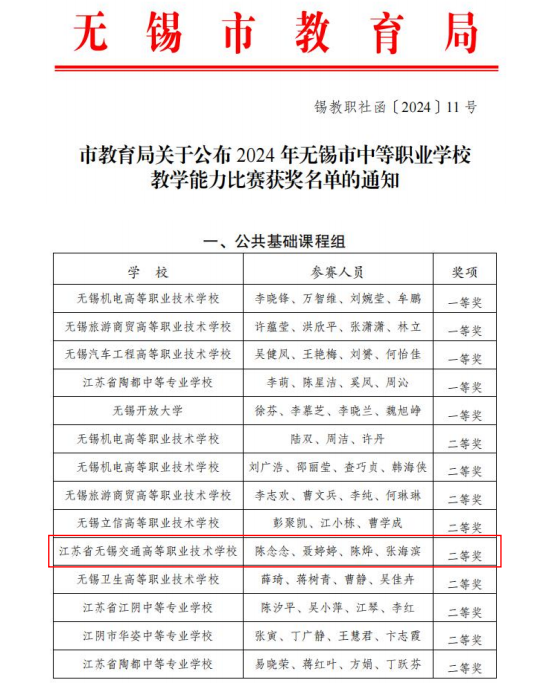 喜報(bào)——基礎(chǔ)教學(xué)部思政團(tuán)隊(duì)獲無錫市中等職業(yè)學(xué)校教學(xué)能力比賽二等獎(jiǎng)