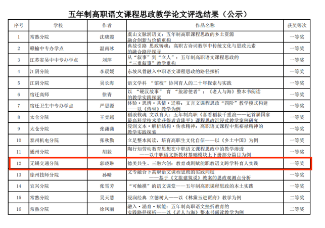 基礎(chǔ)教學(xué)部語文教研室榮獲聯(lián)院教學(xué)論文案例競賽一三等獎(jiǎng)