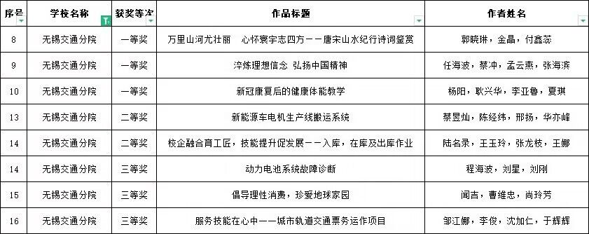 喜報！在江蘇省聯(lián)合職業(yè)技術(shù)學院2023年教學能力比賽中，任海波團隊獲一等獎，鄒江娜團隊獲三等獎