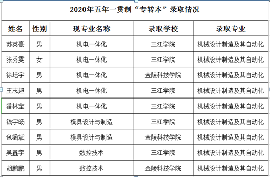 喜報!機(jī)械工程學(xué)院9名學(xué)生2020年“專轉(zhuǎn)本”獲錄取