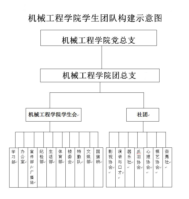 機械工程學院學生團隊構成示意圖