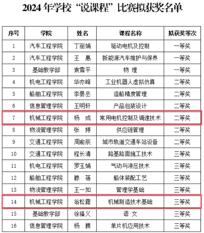 喜報！機械工程學院在學校“說課程”比賽中取得佳獎