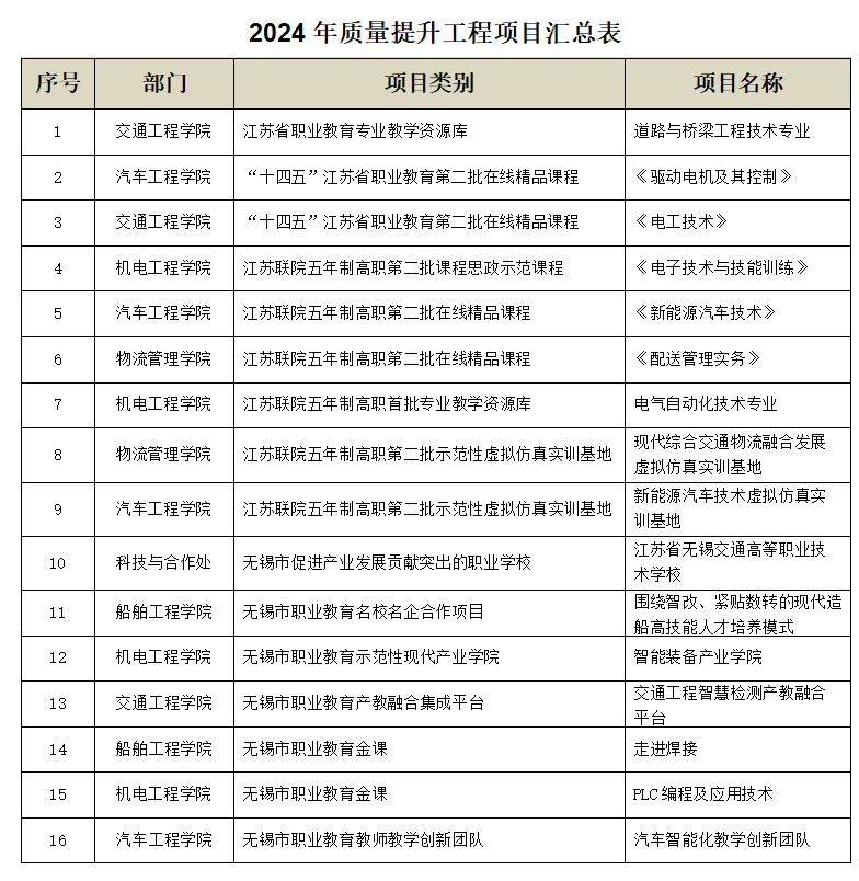 喜報：學校質(zhì)量工程項目建設再創(chuàng)佳績
