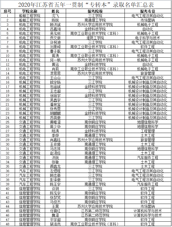 喜報(bào)——恭喜學(xué)校48位學(xué)子通過(guò)“專轉(zhuǎn)本”考試順利轉(zhuǎn)本