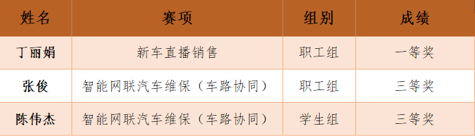 一等獎(jiǎng)！我校師生在江蘇省汽車行業(yè)職業(yè)技能競賽中表現(xiàn)優(yōu)異